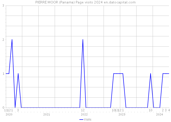 PIERRE MOOR (Panama) Page visits 2024 