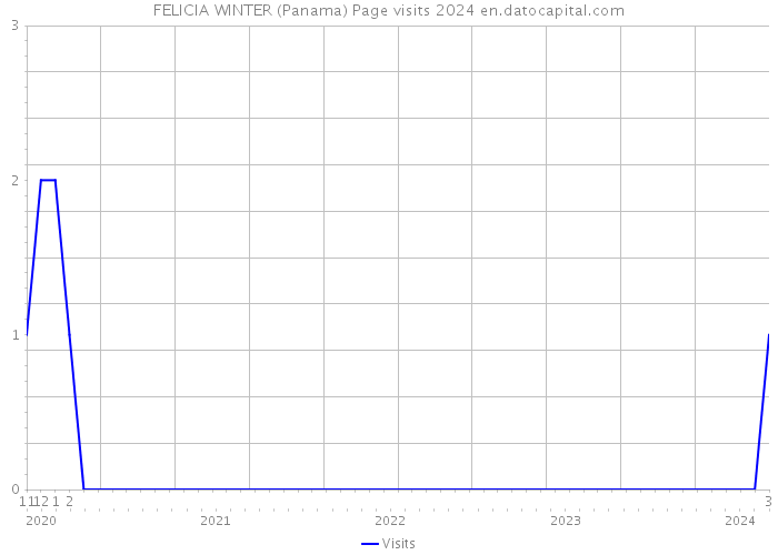 FELICIA WINTER (Panama) Page visits 2024 