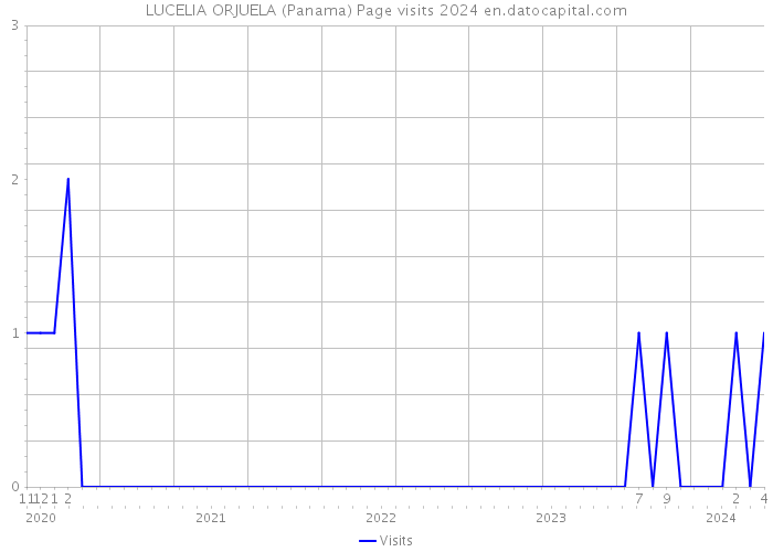 LUCELIA ORJUELA (Panama) Page visits 2024 