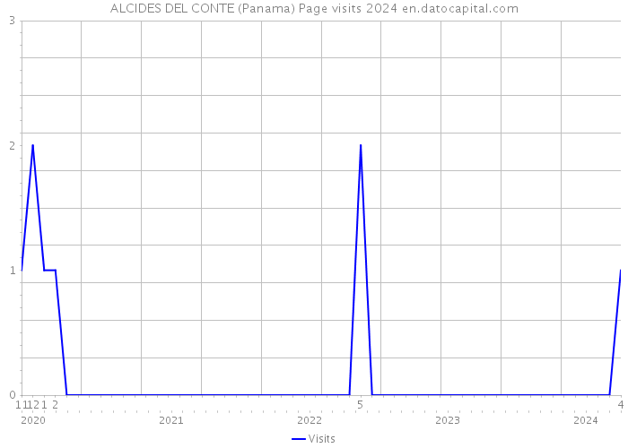 ALCIDES DEL CONTE (Panama) Page visits 2024 