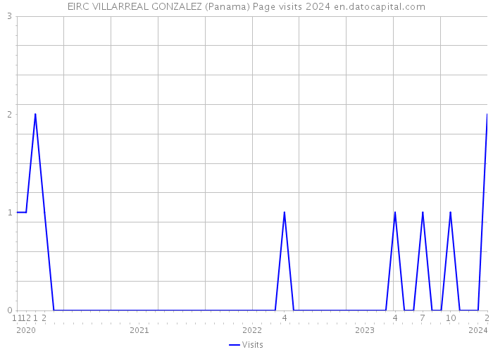 EIRC VILLARREAL GONZALEZ (Panama) Page visits 2024 