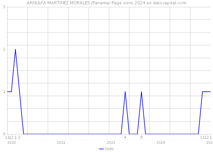 ARNULFA MARTINEZ MORALES (Panama) Page visits 2024 