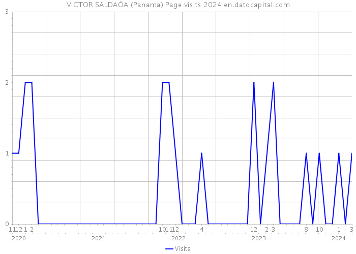 VICTOR SALDAÖA (Panama) Page visits 2024 