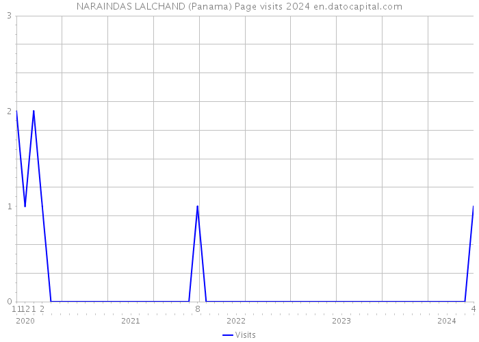 NARAINDAS LALCHAND (Panama) Page visits 2024 