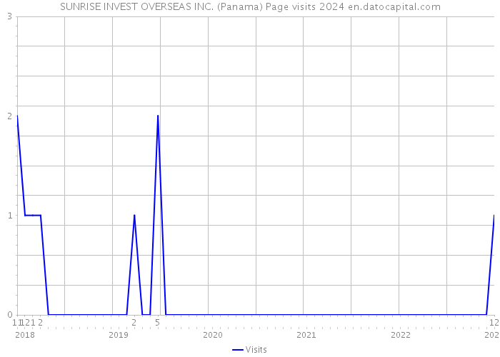 SUNRISE INVEST OVERSEAS INC. (Panama) Page visits 2024 