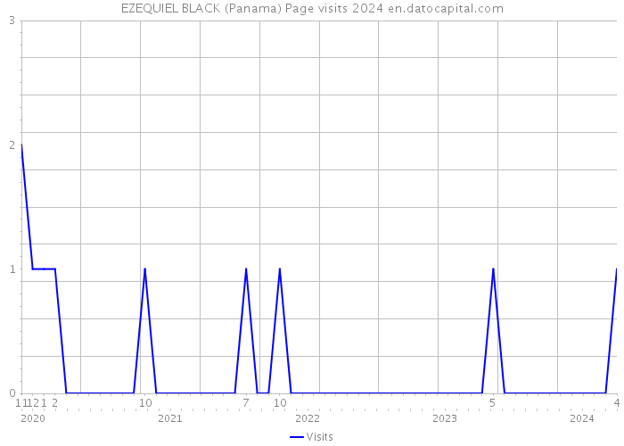 EZEQUIEL BLACK (Panama) Page visits 2024 