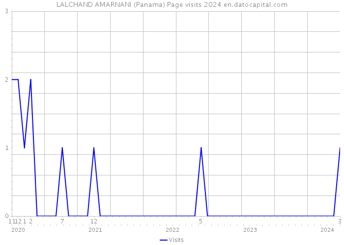 LALCHAND AMARNANI (Panama) Page visits 2024 