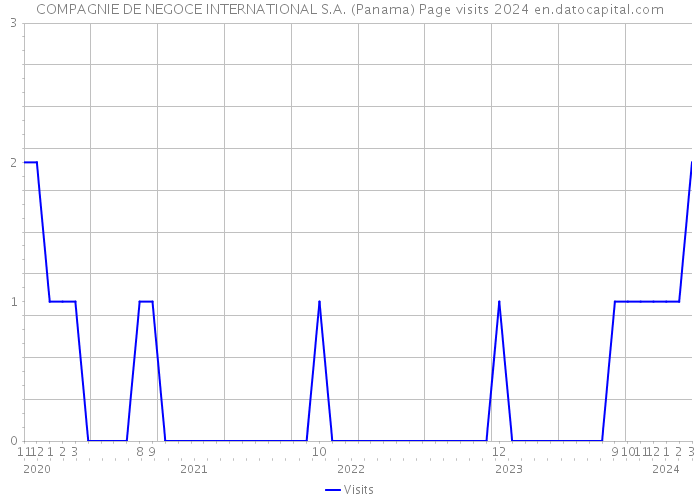 COMPAGNIE DE NEGOCE INTERNATIONAL S.A. (Panama) Page visits 2024 