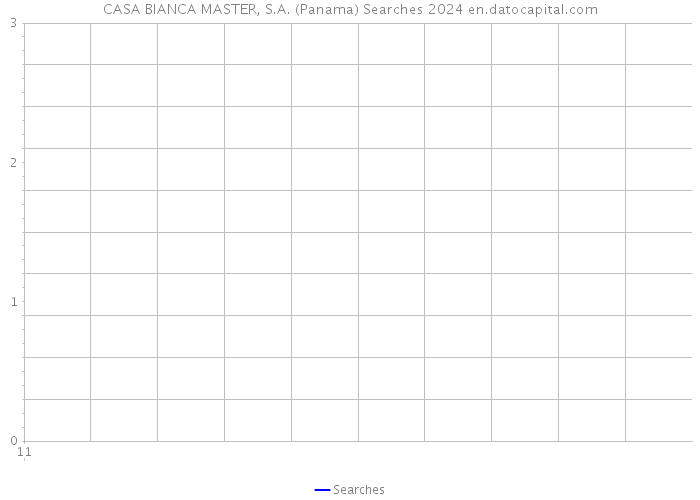 CASA BIANCA MASTER, S.A. (Panama) Searches 2024 