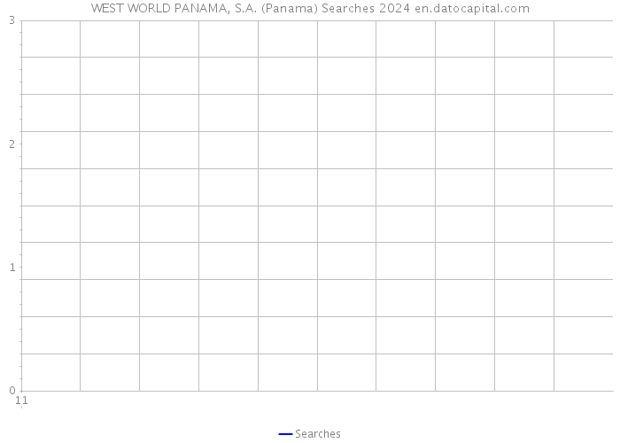 WEST WORLD PANAMA, S.A. (Panama) Searches 2024 