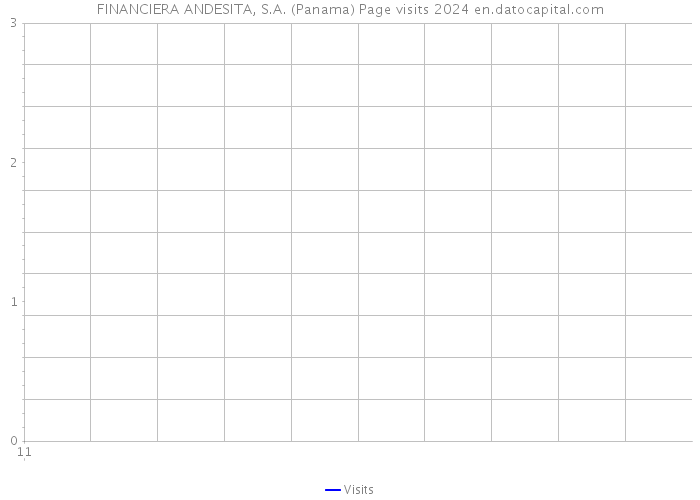 FINANCIERA ANDESITA, S.A. (Panama) Page visits 2024 