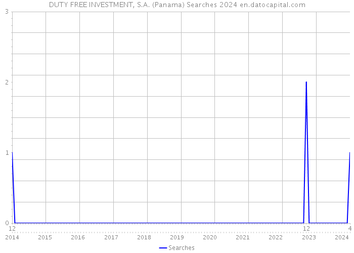 DUTY FREE INVESTMENT, S.A. (Panama) Searches 2024 