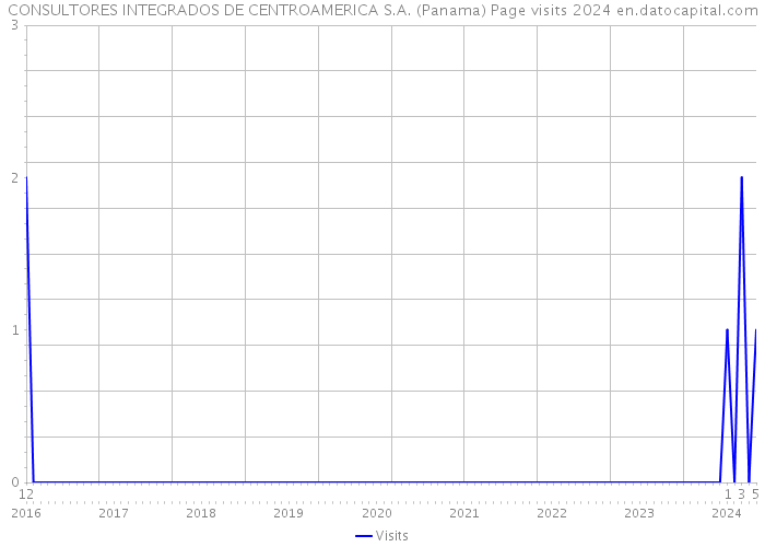 CONSULTORES INTEGRADOS DE CENTROAMERICA S.A. (Panama) Page visits 2024 