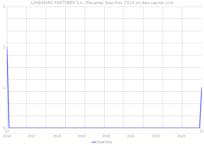 LANDMARK PARTNERS S.A. (Panama) Searches 2024 