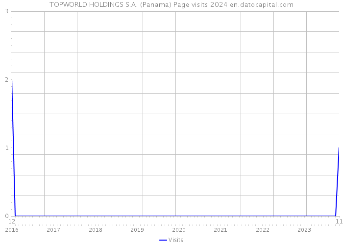 TOPWORLD HOLDINGS S.A. (Panama) Page visits 2024 