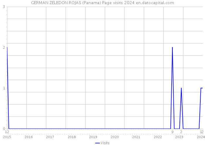 GERMAN ZELEDON ROJAS (Panama) Page visits 2024 