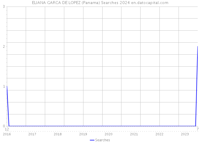 ELIANA GARCA DE LOPEZ (Panama) Searches 2024 