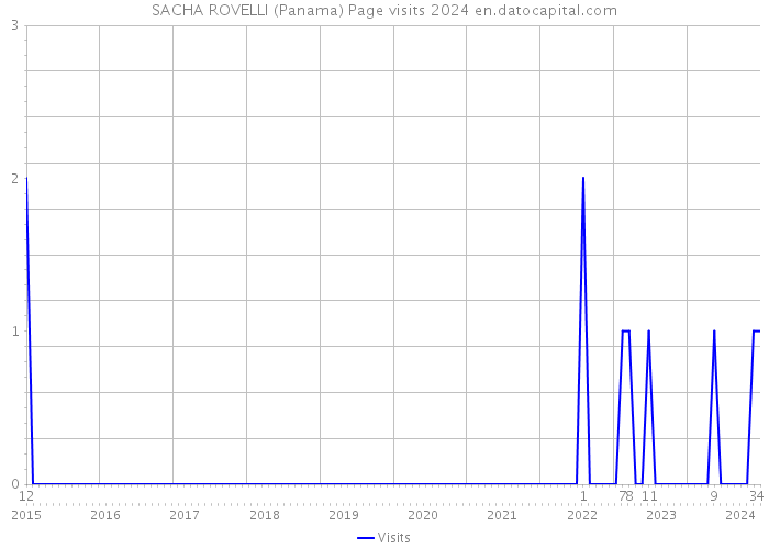 SACHA ROVELLI (Panama) Page visits 2024 