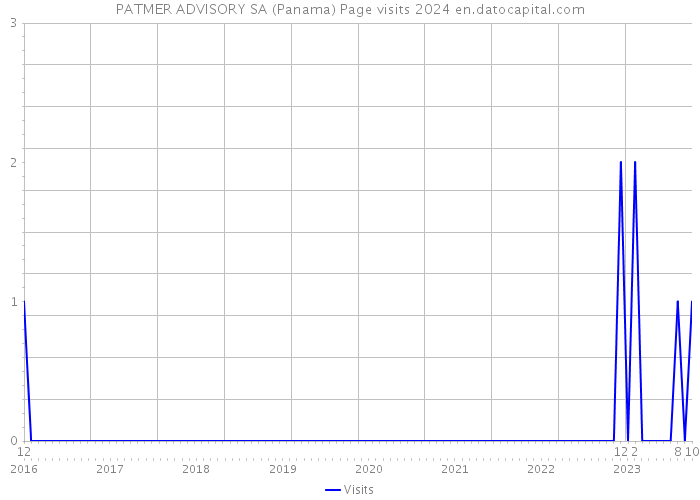 PATMER ADVISORY SA (Panama) Page visits 2024 