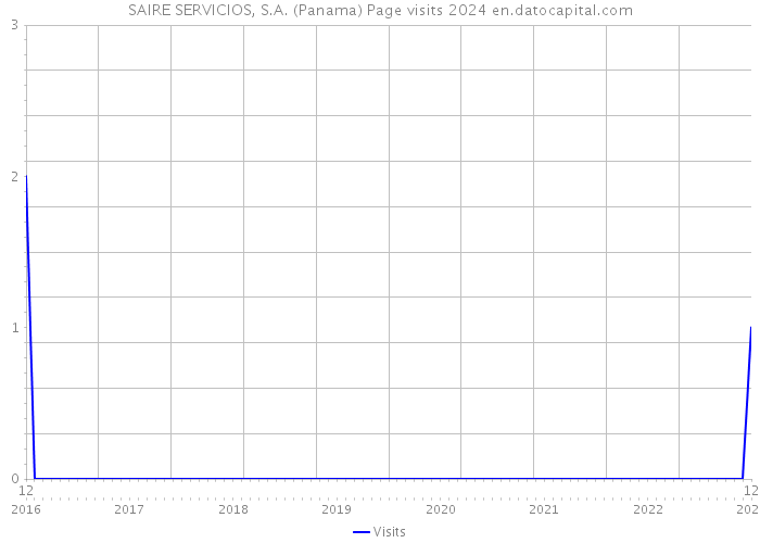 SAIRE SERVICIOS, S.A. (Panama) Page visits 2024 