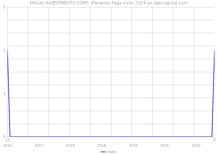 MAZAL INVESTMENTS CORP. (Panama) Page visits 2024 