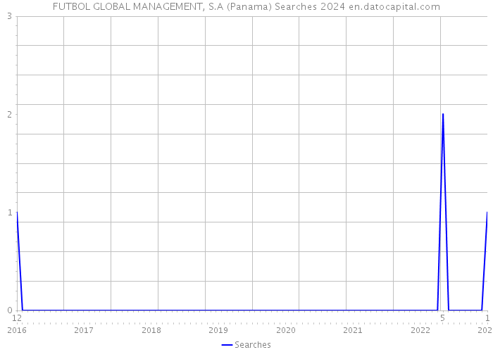 FUTBOL GLOBAL MANAGEMENT, S.A (Panama) Searches 2024 