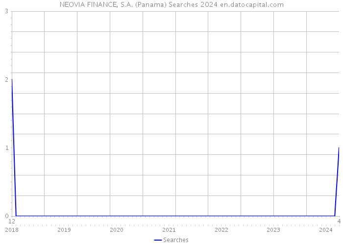 NEOVIA FINANCE, S.A. (Panama) Searches 2024 