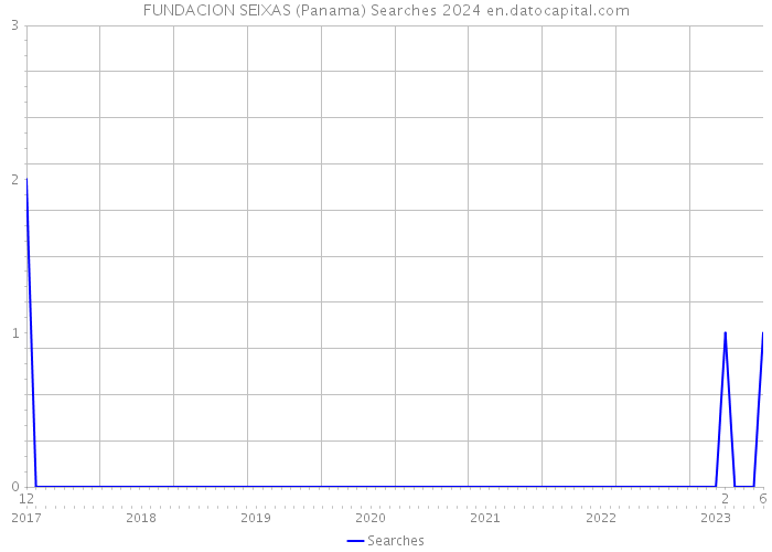 FUNDACION SEIXAS (Panama) Searches 2024 