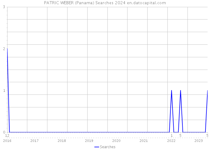 PATRIC WEBER (Panama) Searches 2024 
