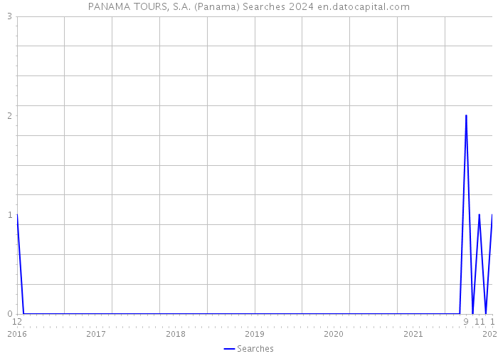 PANAMA TOURS, S.A. (Panama) Searches 2024 