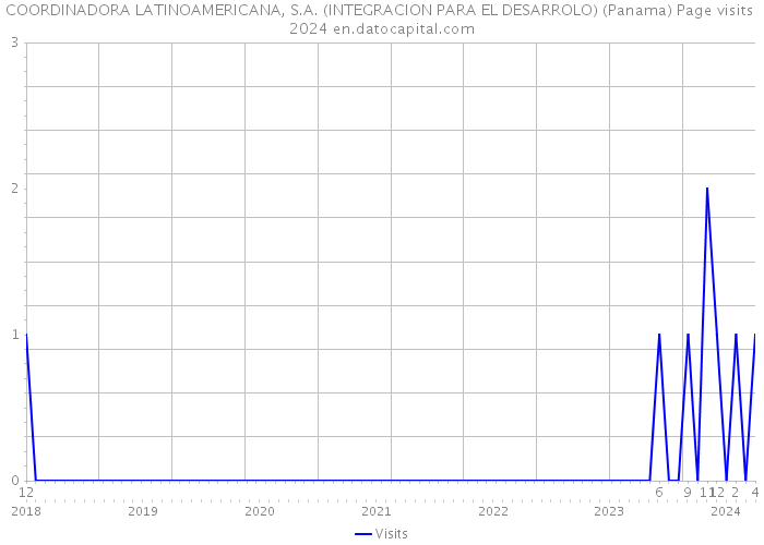 COORDINADORA LATINOAMERICANA, S.A. (INTEGRACION PARA EL DESARROLO) (Panama) Page visits 2024 