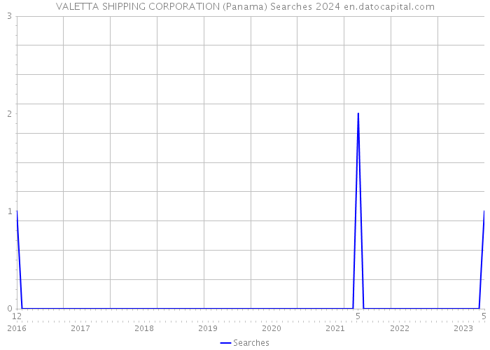 VALETTA SHIPPING CORPORATION (Panama) Searches 2024 