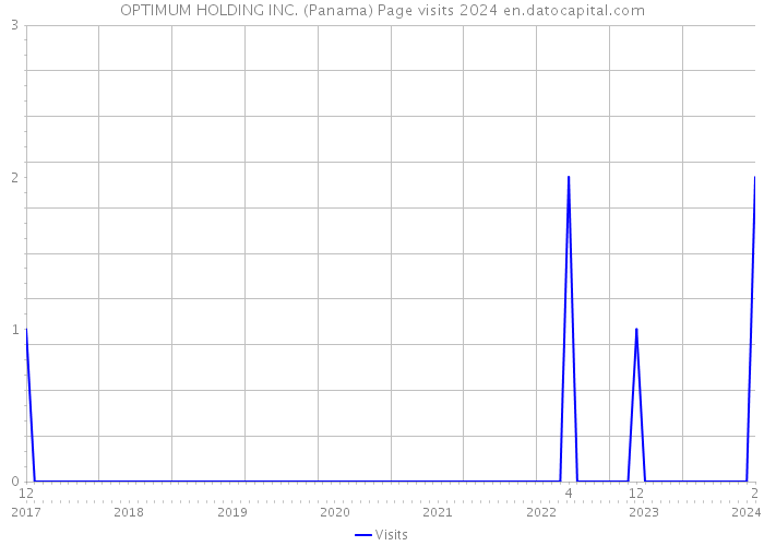 OPTIMUM HOLDING INC. (Panama) Page visits 2024 