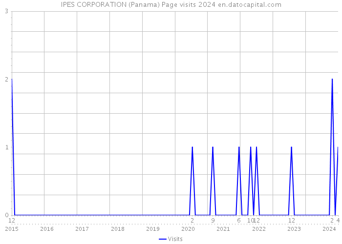 IPES CORPORATION (Panama) Page visits 2024 