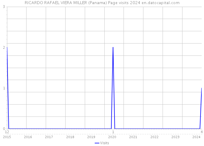 RICARDO RAFAEL VIERA MILLER (Panama) Page visits 2024 