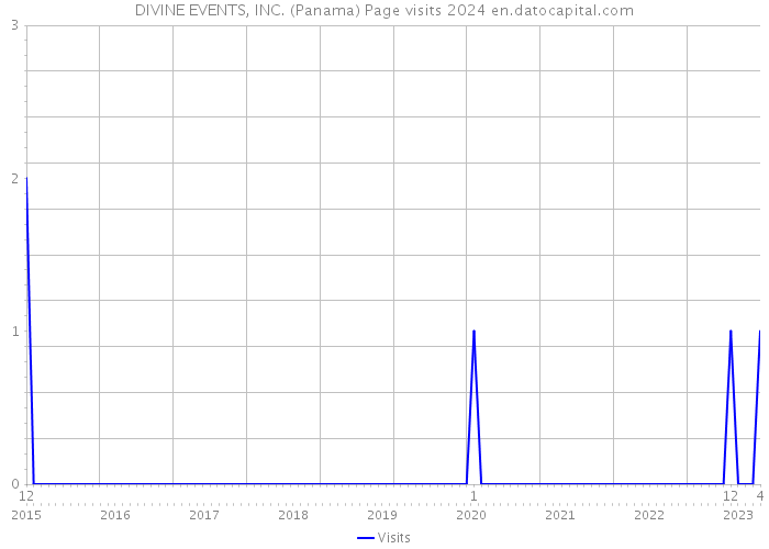 DIVINE EVENTS, INC. (Panama) Page visits 2024 