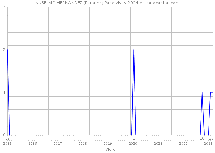 ANSELMO HERNANDEZ (Panama) Page visits 2024 