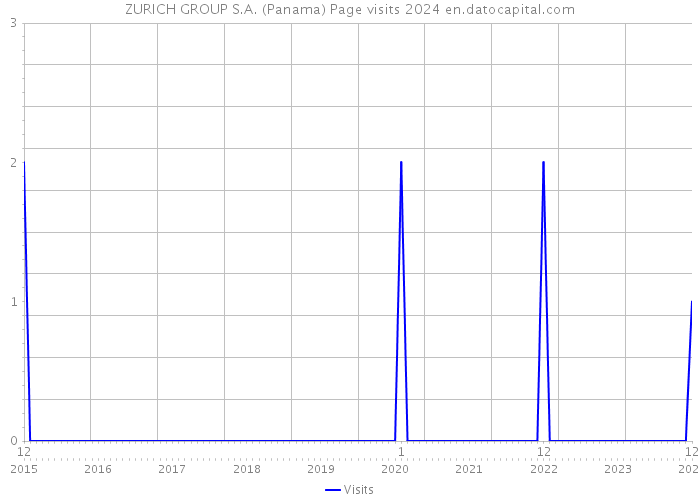 ZURICH GROUP S.A. (Panama) Page visits 2024 
