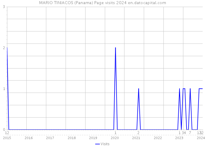 MARIO TINIACOS (Panama) Page visits 2024 