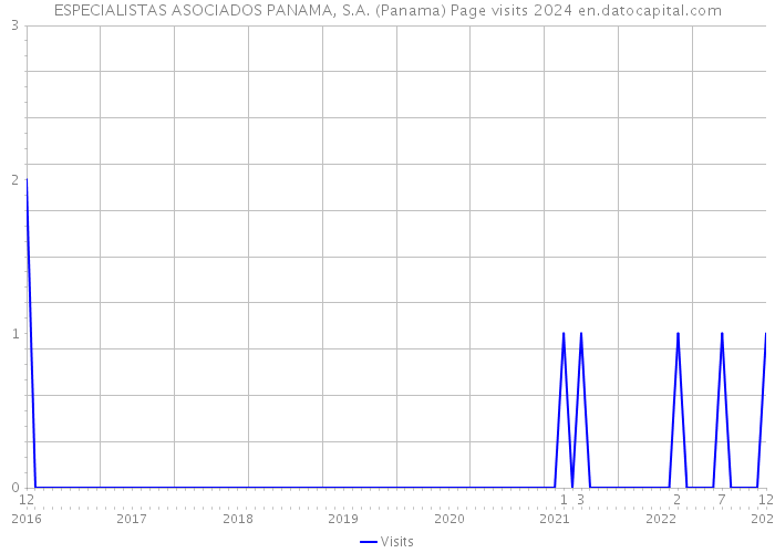 ESPECIALISTAS ASOCIADOS PANAMA, S.A. (Panama) Page visits 2024 