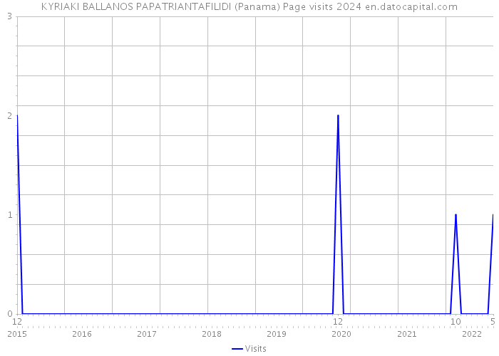 KYRIAKI BALLANOS PAPATRIANTAFILIDI (Panama) Page visits 2024 