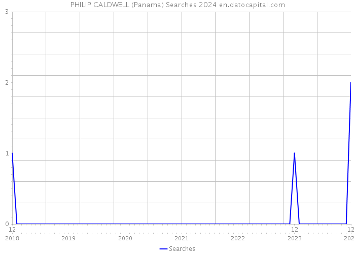 PHILIP CALDWELL (Panama) Searches 2024 