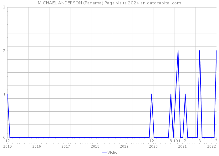 MICHAEL ANDERSON (Panama) Page visits 2024 