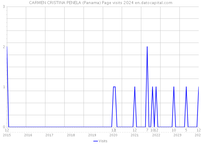 CARMEN CRISTINA PENELA (Panama) Page visits 2024 