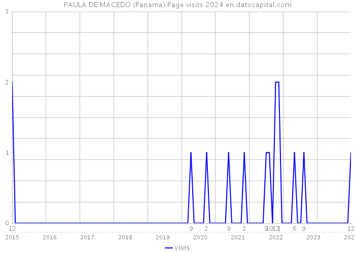 PAULA DE MACEDO (Panama) Page visits 2024 