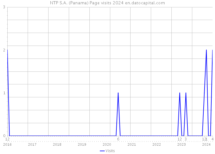 NTP S.A. (Panama) Page visits 2024 