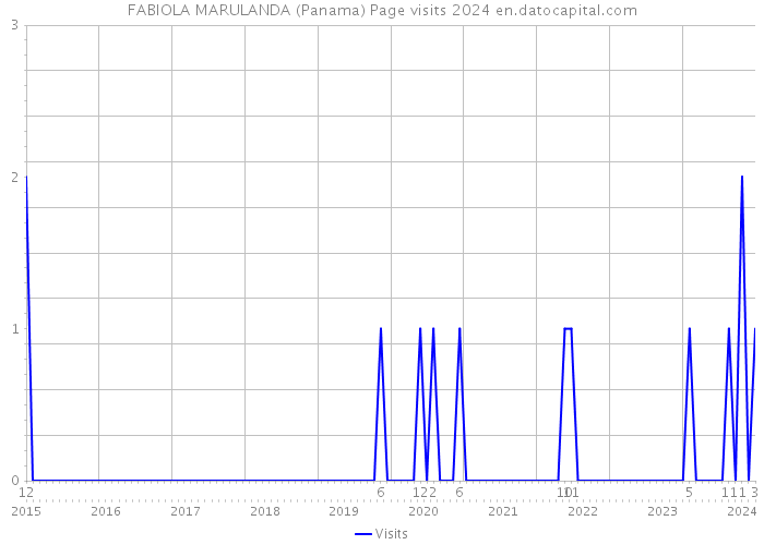 FABIOLA MARULANDA (Panama) Page visits 2024 