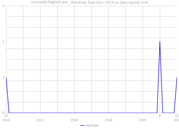 CH INVESTMENTS INC. (Panama) Searches 2024 