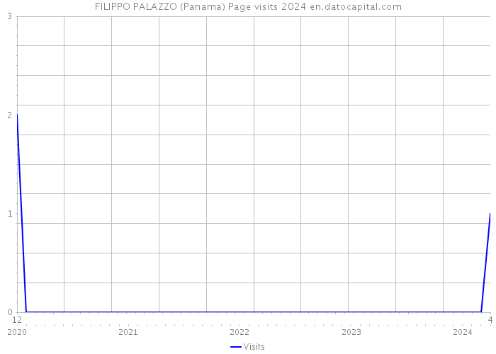 FILIPPO PALAZZO (Panama) Page visits 2024 
