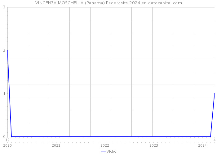 VINCENZA MOSCHELLA (Panama) Page visits 2024 
